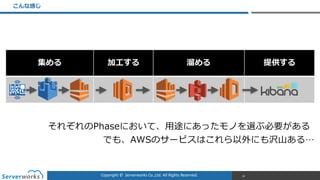 Copyright	
  ©	
  	
  Serverworks	
  Co.,Ltd.	
  All	
  Rights	
  Reserved.	
  
集める 加⼯工する 溜溜める 提供する
こんな感じ
26
それぞれのPhaseにおいて、⽤用途にあったモノを選ぶ必要がある  
でも、AWSのサービスはこれら以外にも沢⼭山ある…
 