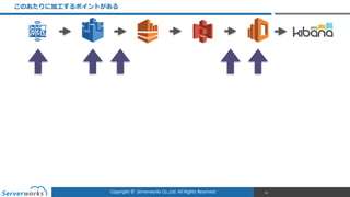 Copyright	
  ©	
  	
  Serverworks	
  Co.,Ltd.	
  All	
  Rights	
  Reserved.	
  
このあたりに加⼯工するポイントがある
45
 