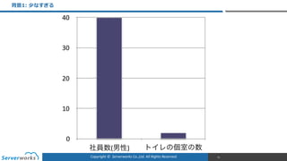 Copyright	
  ©	
  	
  Serverworks	
  Co.,Ltd.	
  All	
  Rights	
  Reserved.	
  
背景1:  少なすぎる
75
0
10
20
30
40
社員数(男性) トイレの個室の数
 