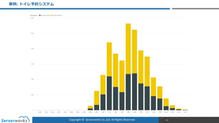 Copyright	
  ©	
  	
  Serverworks	
  Co.,Ltd.	
  All	
  Rights	
  Reserved.	
  
事例例:  トイレ予約システム
79
 
