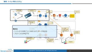 Copyright	
  ©	
  	
  Serverworks	
  Co.,Ltd.	
  All	
  Rights	
  Reserved.	
  
事例例:  トイレ予約システム
83
集める  
-‐‑‒ トイレから30秒ごとにAWS  IoTにデータを送る  
-‐‑‒ プロトコルはMQTTS
 