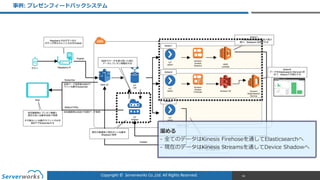 Copyright	
  ©	
  	
  Serverworks	
  Co.,Ltd.	
  All	
  Rights	
  Reserved.	
  
事例例:  プレゼンフィードバックシステム
96
溜溜める  
-‐‑‒ 全てのデータはKinesis  Firehoseを通してElasticsearchへ  
-‐‑‒ 現在のデータはKinesis  Streamsを通してDevice  Shadowへ
 