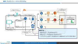 Copyright	
  ©	
  	
  Serverworks	
  Co.,Ltd.	
  All	
  Rights	
  Reserved.	
  
事例例:  プレゼンフィードバックシステム
97
提供する  
-‐‑‒ 統計的なデータはKibanaから  
-‐‑‒ 現在のデータはDeivce  Shadowから  
-‐‑‒ リアルタイムなデータは貯めずに直接AWS  IoTから受け取る
 