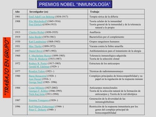 PREMIOS NOBEL “INMUNOLOGÍA”
                     Año    Investigador (es)                    Trabajo
                     1901   Emil Adolf von Behring (1854-1917)   Terapia sérica de la difteria
                     1908   Elie Metchnikoff (1845-1916)         Teoría celular de la inmunidad
                            Paul Ehrlich ((1854-1915)            Teoría general de la inmunidad y de la tolerancia
                                                                      natural a lo propio
                     1913   Charles Richet (1850-1935)           Anafilaxia
                     1919   Jules Bordet (1870-1961)             Bacteriolisis por el complemento
“TRABAJO EN GRUPO”




                     1930   Karl Landsteiner (1868-1943)         Grupos sanguíneos humanos
                     1951   Max Theiler (1899-1972)              Vacuna contra la fiebre amarilla
                     1957   Daniel Bovet (1907-1992)             Antihistamínicos para el tratamiento de la alergia
                     1960   F. Macfarlane Burnet (1899-1985)     Tolerancia inmunológica adquirida
                            Peter B. Medawar (1915-1987)         Teoría de la selección clonal
                     1972   Rodney R. Porter (1917-1985)         Estructura de los anticuerpos
                            Gerald M. Edelman (1929- )
                     1977   Rosalyn Yalow (1921- )               Técnicas de radioinmunoensayo
                     1980   Baruj Benacerraf (1920- )            Complejos principales de histocompatibilidad y su
                            Jean Dasuet (1916- )                     papel en la regulación de la respuesta inmune
                            George Snell (1903- 1996)

                     1984   Cesar Milstein (1927-2002)           Anticuerpos monoclonales
                            Georges F. Köhler (1946-1995)        Teoría de la selección natural de la formación de
                            Niels Kaj Jerne (1911-1994)               anticuerpos y Teoría de la red idiotípica
                                                                 Generación de la diversidad de las
                     1987   Susumu Tonegawa (1939- )
                                                                     inmunoglobulinas
                     1996   Rolf Martin Zinkernagel (1944- )     Restricción de la respuesta inmunitaria por los
                            Peter C. Doherty (1940- )                 genes del complejo principal de
                                                                      histocompatibilidad
 