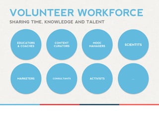 EDUCATORS
& COACHES
CONTENT
CURATORS
MOOC
MANAGERS SCIENTITS
VOLUNTEER WORKFORCE
SHARING TIME, KNOWLEDGE AND TALENT
…ACTIVISTSCONSULTANTSMARKETERS
 