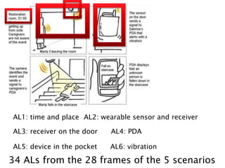 AL1: time and place AL2: wearable sensor and receiver

AL3: receiver on the door   AL4: PDA

AL5: device in the pocket   AL6: vibration

34 ALs from the 28 frames of the 5 scenarios
 