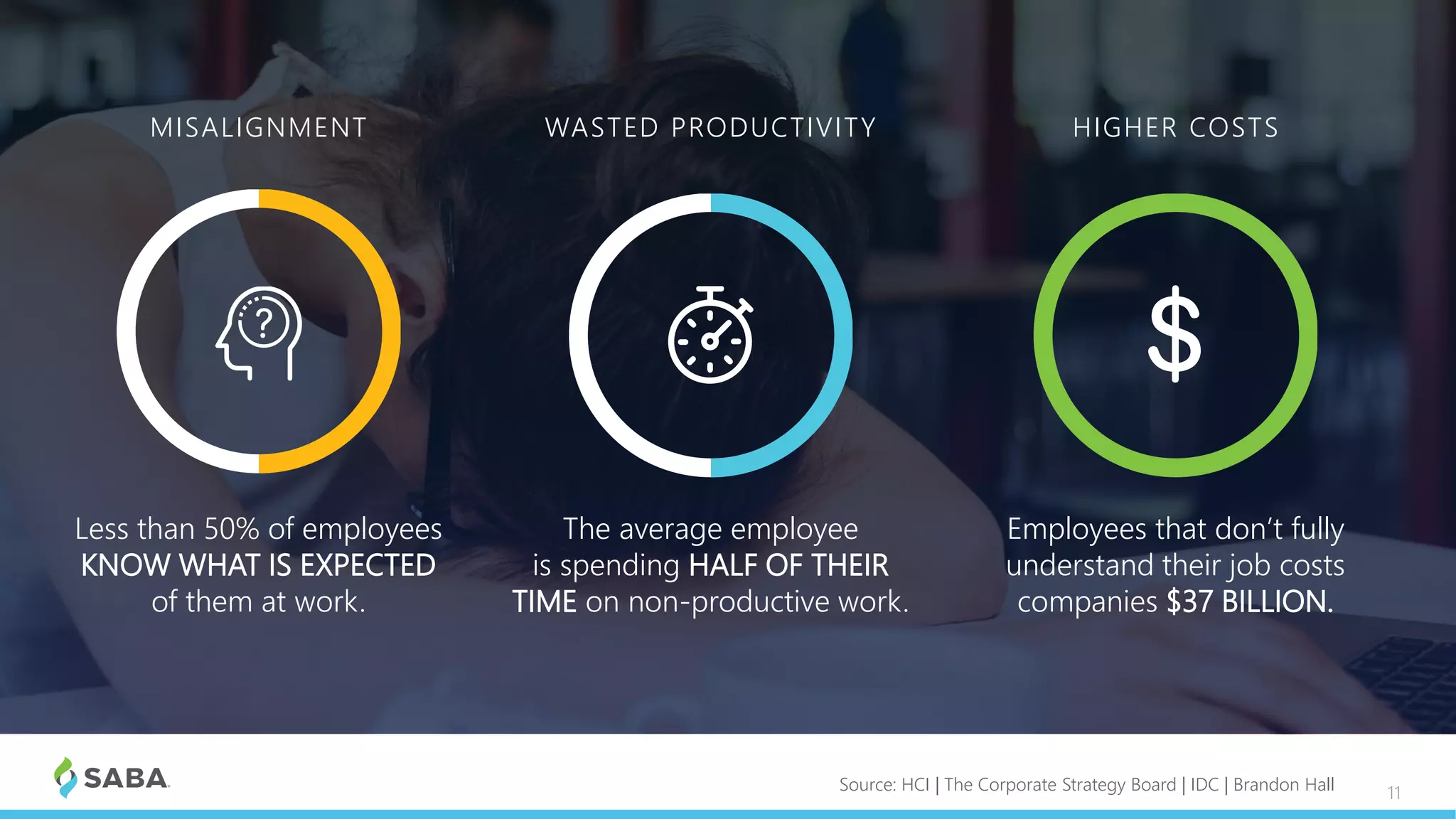 11Source: HCI | The Corporate Strategy Board | IDC | Brandon Hall
Less than 50% of employees
KNOW WHAT IS EXPECTED
of them at work.
MISALIGNMENT
The average employee
is spending HALF OF THEIR
TIME on non-productive work.
WASTED PRODUCTIVITY
Employees that don’t fully
understand their job costs
companies $37 BILLION.
HIGHER COSTS
 