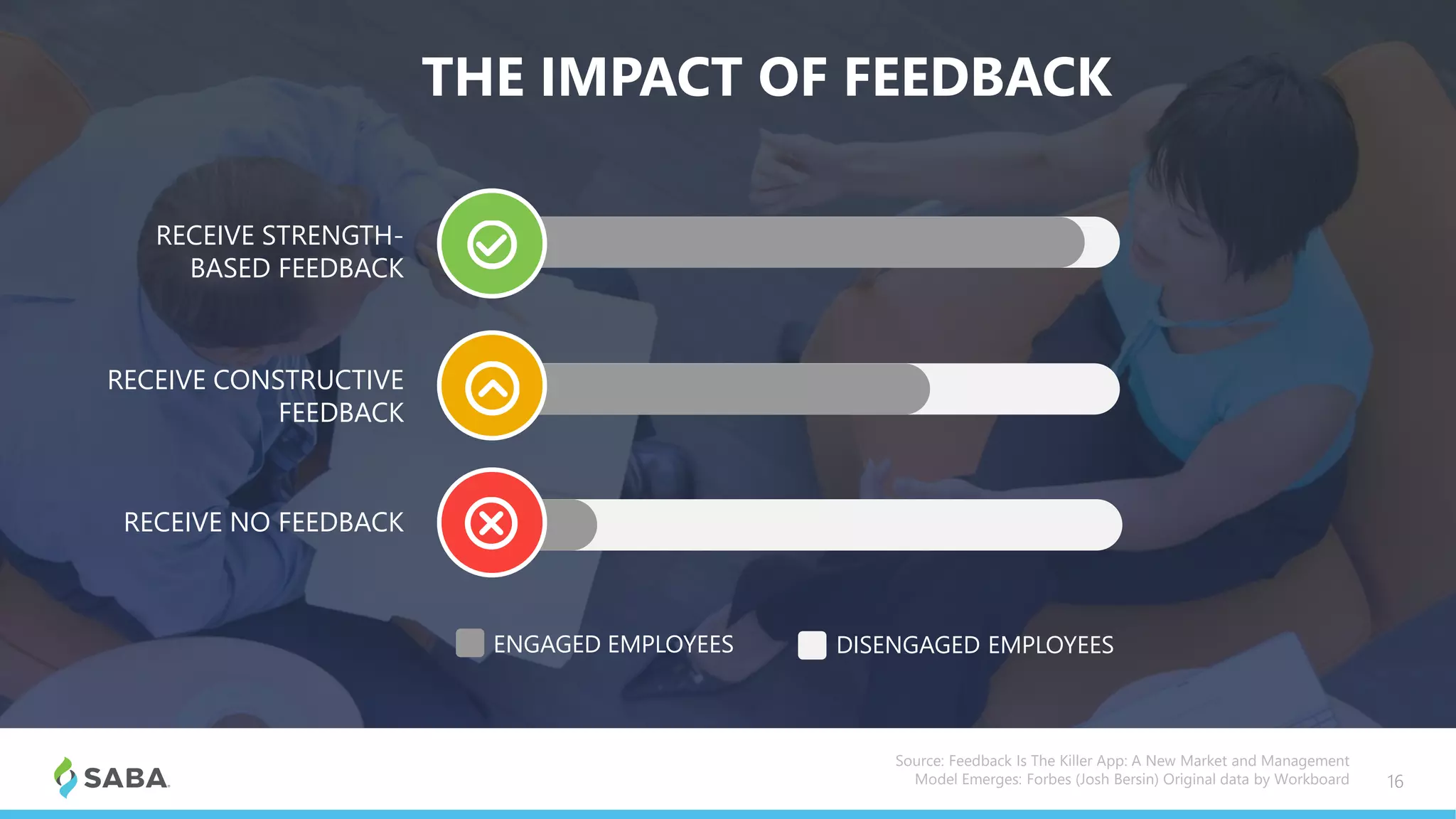 16
THE IMPACT OF FEEDBACK
Source: Feedback Is The Killer App: A New Market and Management
Model Emerges: Forbes (Josh Bersin) Original data by Workboard
ENGAGED EMPLOYEES DISENGAGED EMPLOYEES
RECEIVE NO FEEDBACK
RECEIVE STRENGTH-
BASED FEEDBACK
RECEIVE CONSTRUCTIVE
FEEDBACK
 
