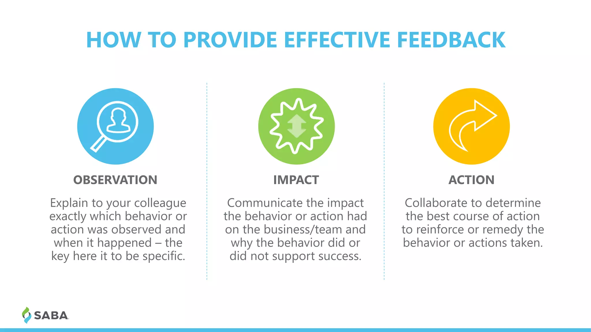 HOW TO PROVIDE EFFECTIVE FEEDBACK
Explain to your colleague
exactly which behavior or
action was observed and
when it happened – the
key here it to be specific.
Communicate the impact
the behavior or action had
on the business/team and
why the behavior did or
did not support success.
Collaborate to determine
the best course of action
to reinforce or remedy the
behavior or actions taken.
OBSERVATION IMPACT ACTION
 