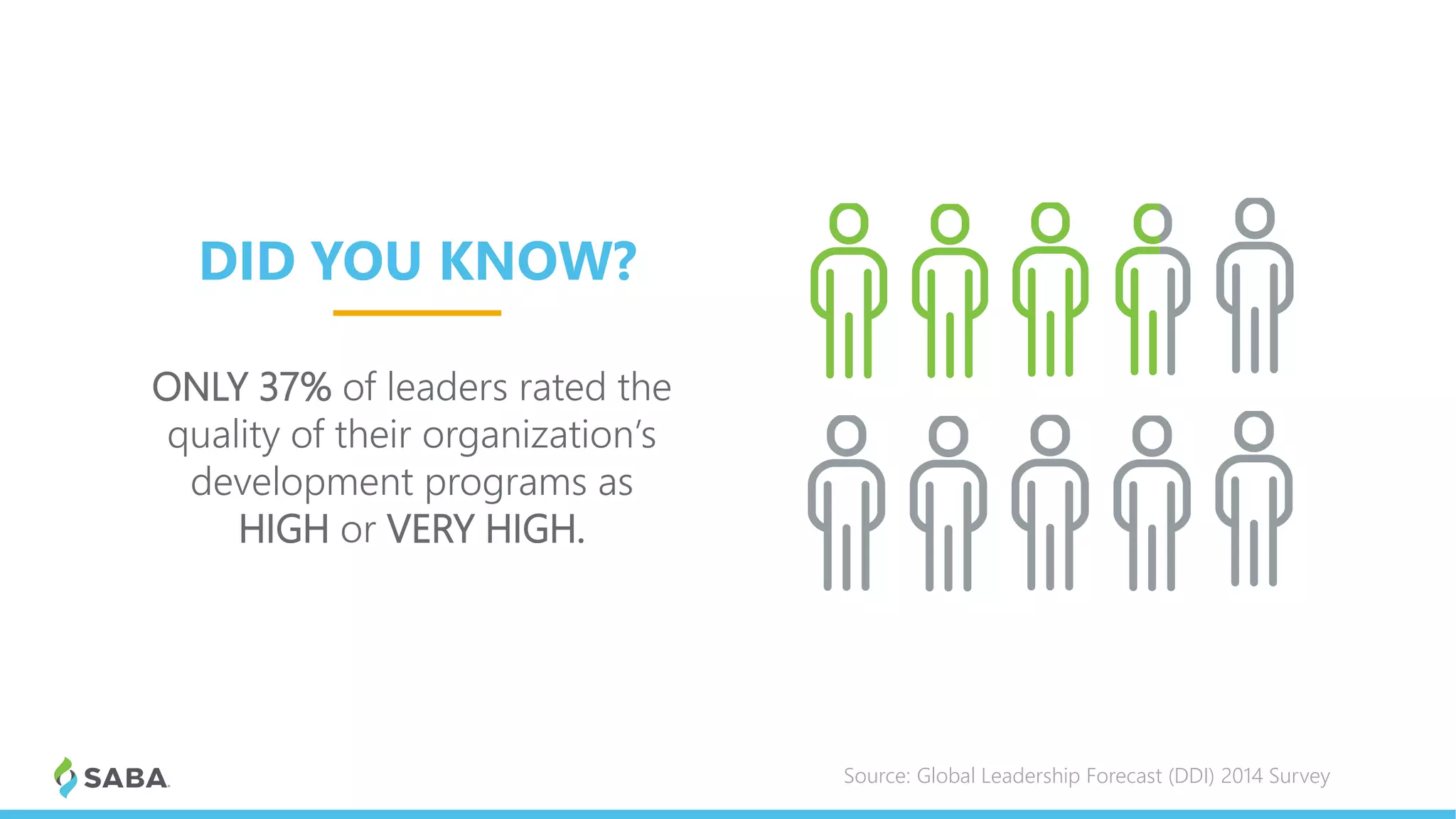 ONLY 37% of leaders rated the
quality of their organization’s
development programs as
HIGH or VERY HIGH.
DID YOU KNOW?
Source: Global Leadership Forecast (DDI) 2014 Survey
 