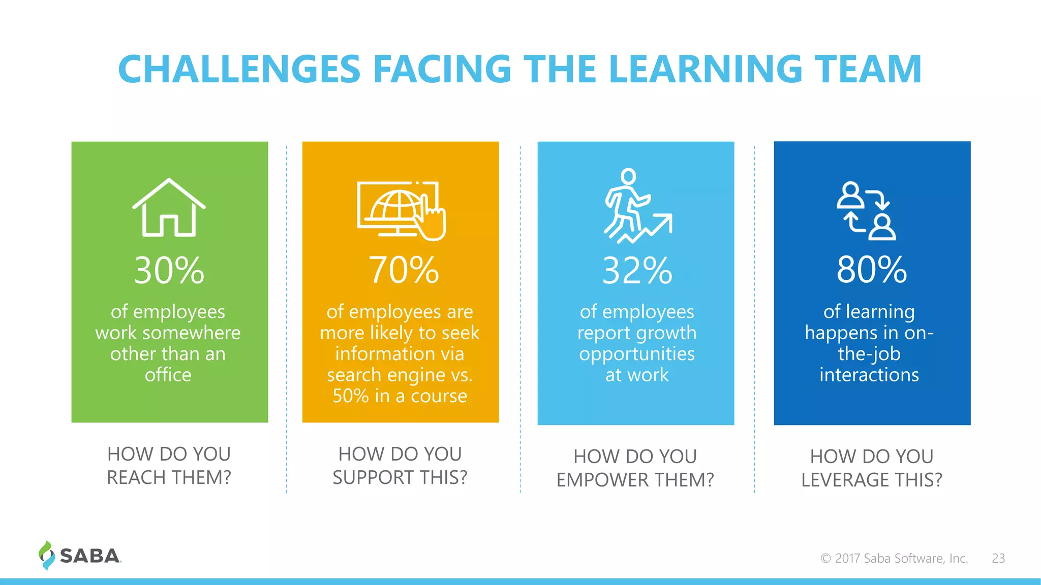 CHALLENGES FACING THE LEARNING TEAM
30% 70% 32% 80%
© 2017 Saba Software, Inc. 23
HOW DO YOU
REACH THEM?
HOW DO YOU
SUPPORT THIS?
of employees
work somewhere
other than an
office
of employees are
more likely to seek
information via
search engine vs.
50% in a course
HOW DO YOU
EMPOWER THEM?
of employees
report growth
opportunities
at work
HOW DO YOU
LEVERAGE THIS?
of learning
happens in on-
the-job
interactions
 