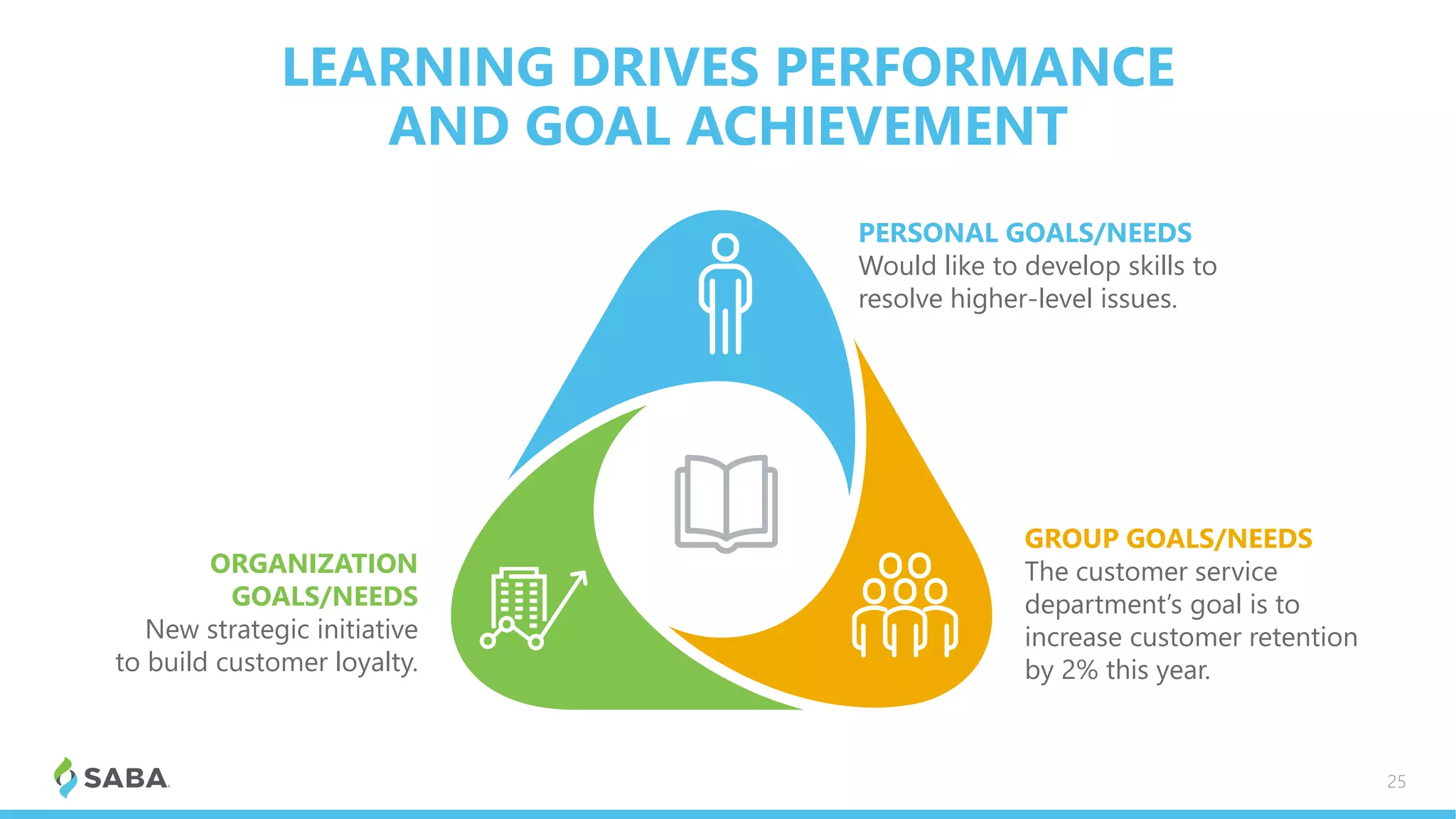 LEARNING DRIVES PERFORMANCE
AND GOAL ACHIEVEMENT
25
PERSONAL GOALS/NEEDS
Would like to develop skills to
resolve higher-level issues.
ORGANIZATION
GOALS/NEEDS
New strategic initiative
to build customer loyalty.
GROUP GOALS/NEEDS
The customer service
department’s goal is to
increase customer retention
by 2% this year.
 