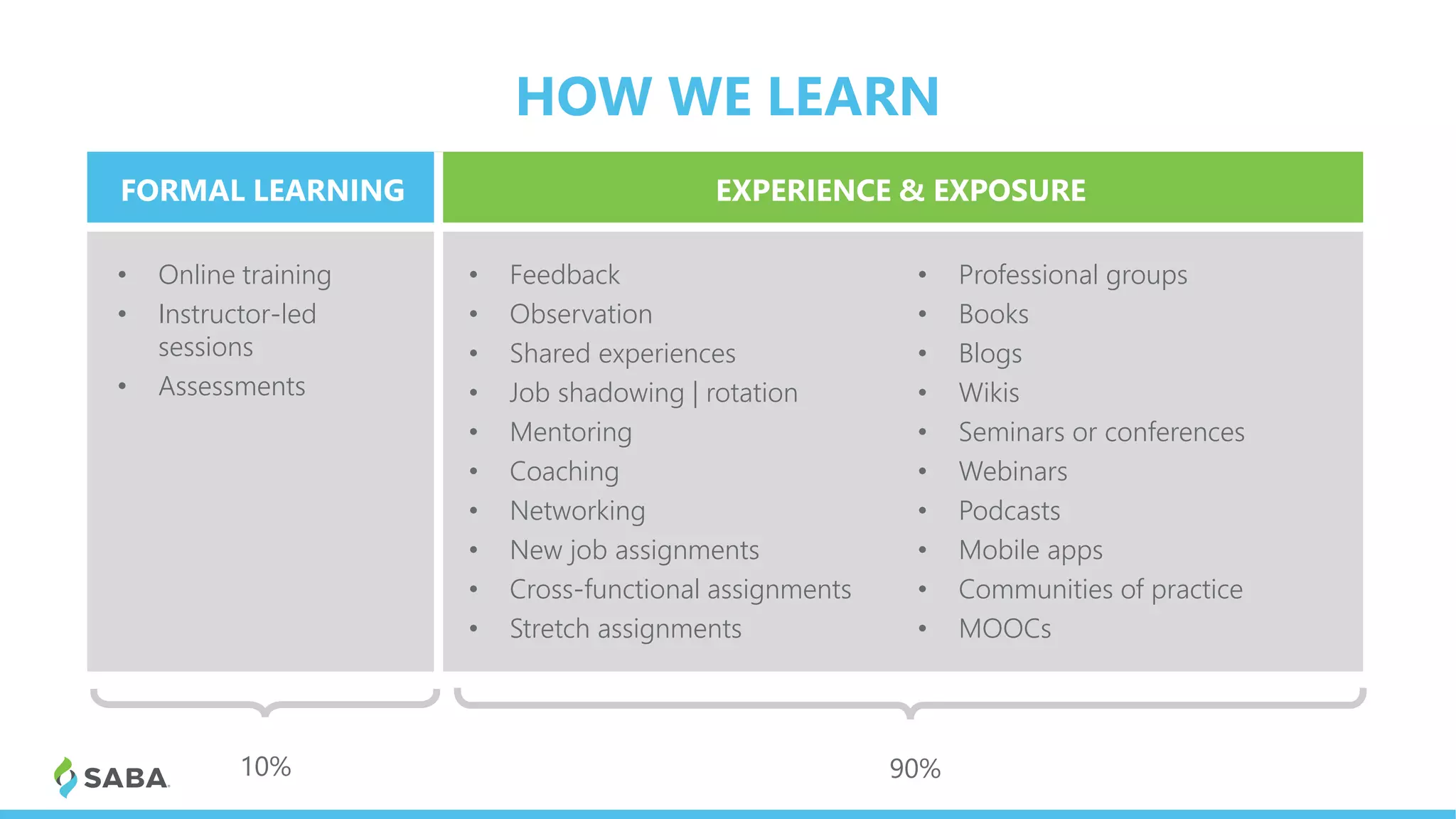 HOW WE LEARN
10% 90%
FORMAL LEARNING EXPERIENCE & EXPOSURE
• Online training
• Instructor-led
sessions
• Assessments
• Feedback
• Observation
• Shared experiences
• Job shadowing | rotation
• Mentoring
• Coaching
• Networking
• New job assignments
• Cross-functional assignments
• Stretch assignments
• Professional groups
• Books
• Blogs
• Wikis
• Seminars or conferences
• Webinars
• Podcasts
• Mobile apps
• Communities of practice
• MOOCs
 