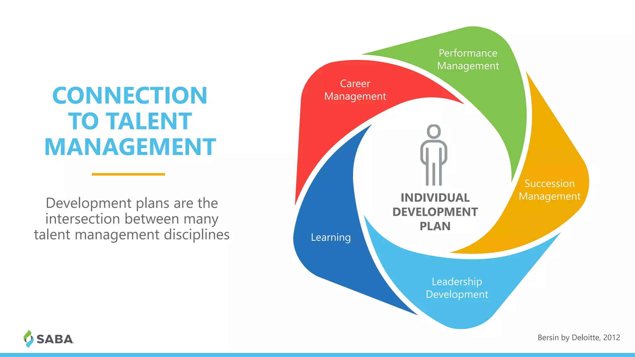 Development plans are the
intersection between many
talent management disciplines
Bersin by Deloitte, 2012
Performance
Management
Leadership
Development
Succession
Management
Career
Management
Learning
CONNECTION
TO TALENT
MANAGEMENT
INDIVIDUAL
DEVELOPMENT
PLAN
 