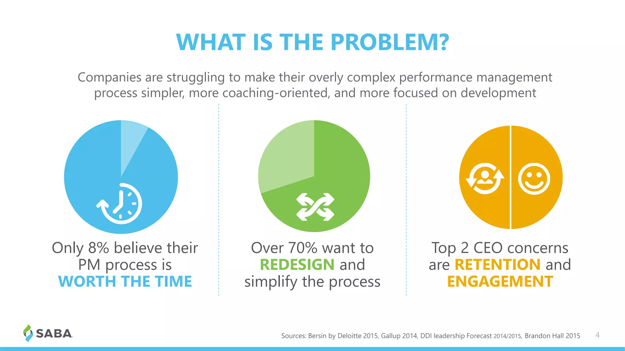 WHAT IS THE PROBLEM?
Only 8% believe their
PM process is
WORTH THE TIME
Over 70% want to
REDESIGN and
simplify the process
Top 2 CEO concerns
are RETENTION and
ENGAGEMENT
4Sources: Bersin by Deloitte 2015, Gallup 2014, DDI leadership Forecast 2014/2015, Brandon Hall 2015
Companies are struggling to make their overly complex performance management
process simpler, more coaching-oriented, and more focused on development
 