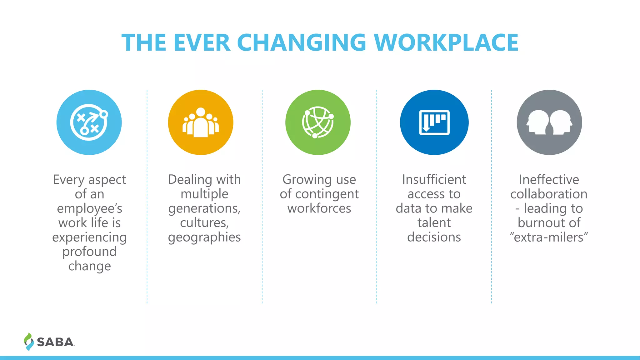 THE EVER CHANGING WORKPLACE
Every aspect
of an
employee’s
work life is
experiencing
profound
change
Ineffective
collaboration
- leading to
burnout of
“extra-milers”
Growing use
of contingent
workforces
Dealing with
multiple
generations,
cultures,
geographies
Insufficient
access to
data to make
talent
decisions
 