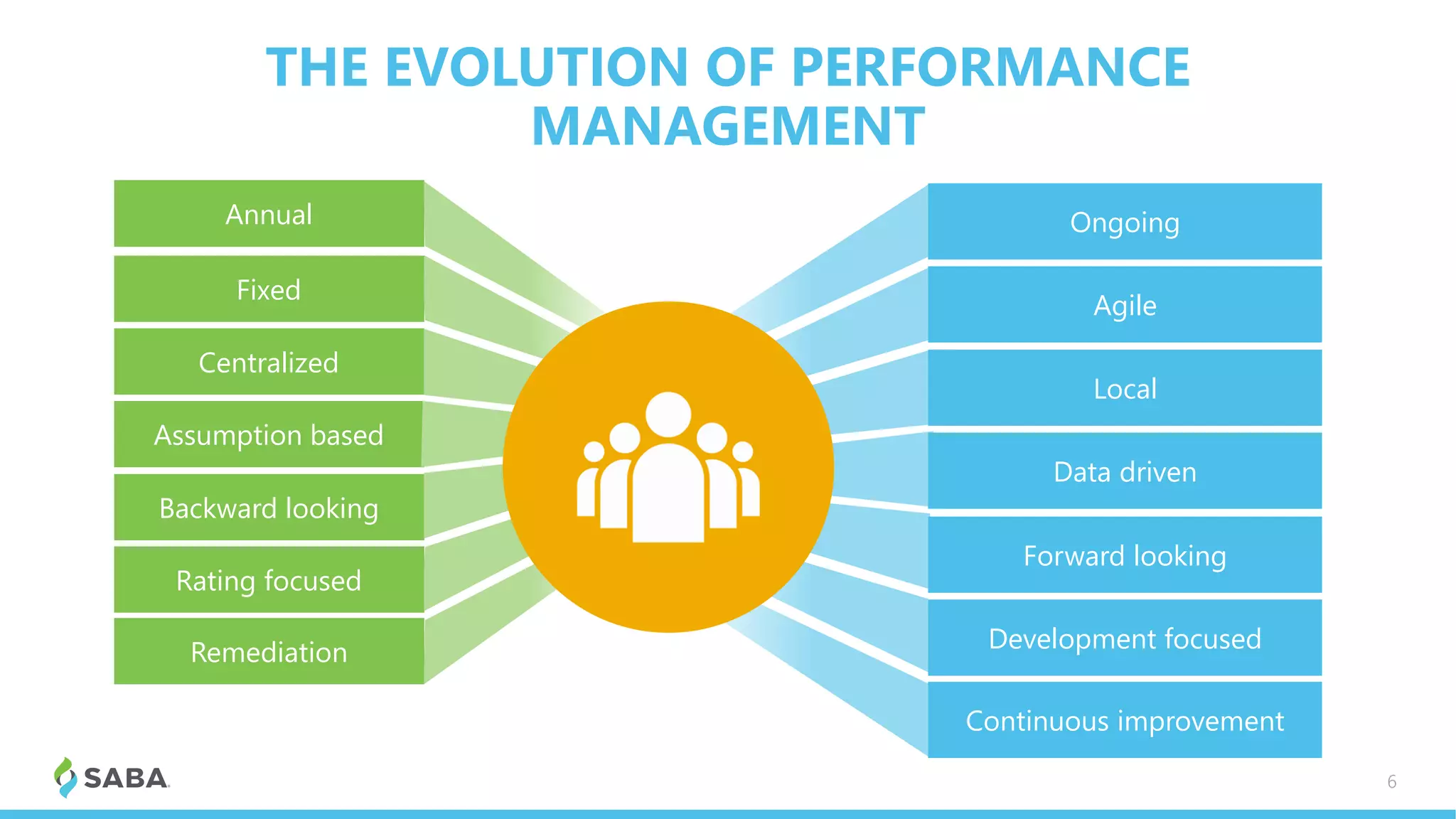 Annual
Fixed
Centralized
Assumption based
Backward looking
Rating focused
Remediation
THE EVOLUTION OF PERFORMANCE
MANAGEMENT
Ongoing
Agile
Local
Data driven
Forward looking
Development focused
Continuous improvement
6
 