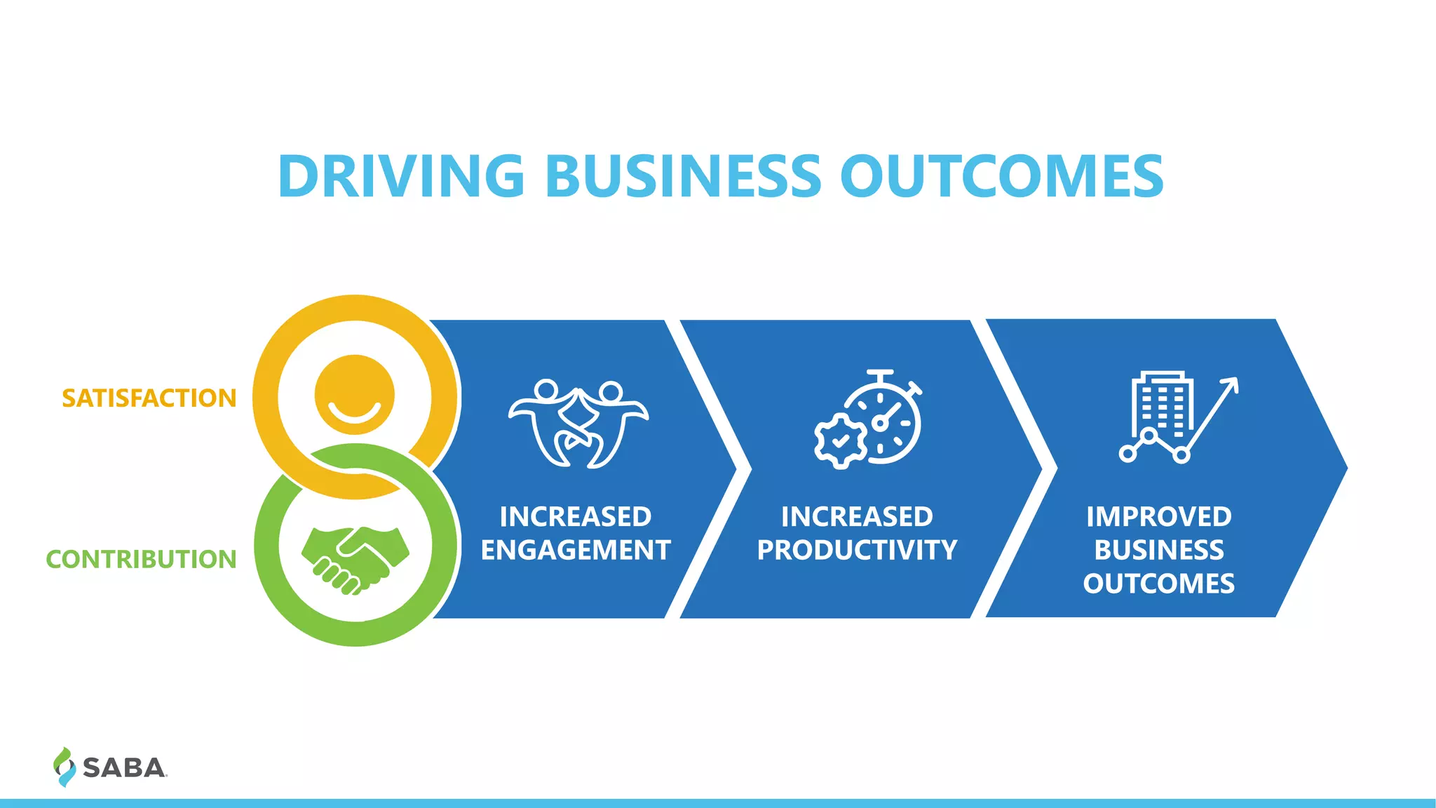DRIVING BUSINESS OUTCOMES
INCREASED
ENGAGEMENT
INCREASED
PRODUCTIVITY
IMPROVED
BUSINESS
OUTCOMES
SATISFACTION
CONTRIBUTION
 