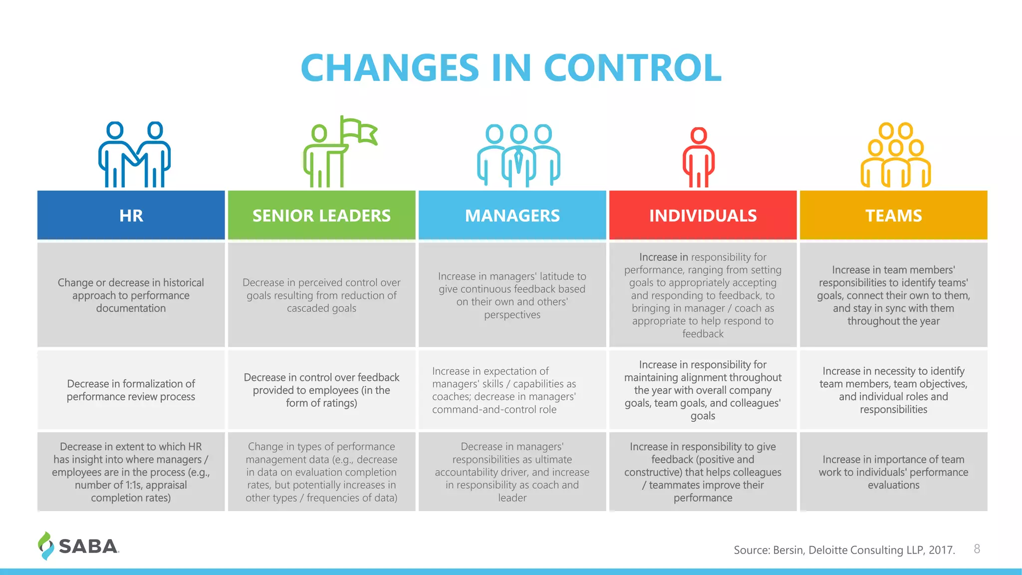 CHANGES IN CONTROL
HR SENIOR LEADERS MANAGERS INDIVIDUALS TEAMS
Change or decrease in historical
approach to performance
documentation
Decrease in perceived control over
goals resulting from reduction of
cascaded goals
Increase in managers' latitude to
give continuous feedback based
on their own and others'
perspectives
Increase in responsibility for
performance, ranging from setting
goals to appropriately accepting
and responding to feedback, to
bringing in manager / coach as
appropriate to help respond to
feedback
Increase in team members'
responsibilities to identify teams'
goals, connect their own to them,
and stay in sync with them
throughout the year
Decrease in formalization of
performance review process
Decrease in control over feedback
provided to employees (in the
form of ratings)
Increase in expectation of
managers' skills / capabilities as
coaches; decrease in managers'
command-and-control role
Increase in responsibility for
maintaining alignment throughout
the year with overall company
goals, team goals, and colleagues'
goals
Increase in necessity to identify
team members, team objectives,
and individual roles and
responsibilities
Decrease in extent to which HR
has insight into where managers /
employees are in the process (e.g.,
number of 1:1s, appraisal
completion rates)
Change in types of performance
management data (e.g., decrease
in data on evaluation completion
rates, but potentially increases in
other types / frequencies of data)
Decrease in managers'
responsibilities as ultimate
accountability driver, and increase
in responsibility as coach and
leader
Increase in responsibility to give
feedback (positive and
constructive) that helps colleagues
/ teammates improve their
performance
Increase in importance of team
work to individuals' performance
evaluations
8Source: Bersin, Deloitte Consulting LLP, 2017.
 