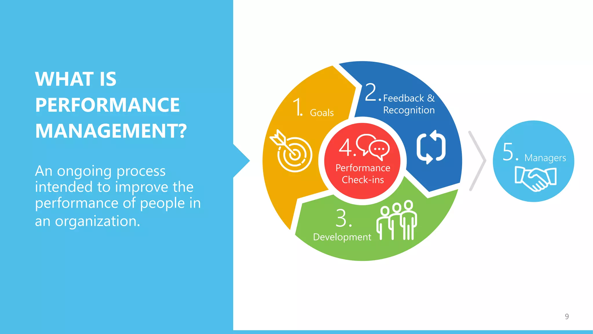 WHAT IS
PERFORMANCE
MANAGEMENT?
An ongoing process
intended to improve the
performance of people in
an organization.
Performance
Check-ins
4.
9
Feedback &
Recognition
2.
Managers5.
Development
3.
Goals1.
 