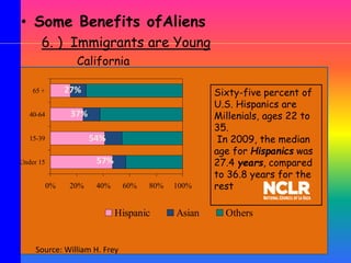 0% 20% 40% 60% 80% 100%
Under 15
15-39
40-64
65 +
Hispanic Asian Others
Source: William H. Frey
California
27%
37%
54%
57%
6. ) Immigrants are Young
• Some Benefits ofAliens
Sixty-five percent of
U.S. Hispanics are
Millenials, ages 22 to
35.
In 2009, the median
age for Hispanics was
27.4 years, compared
to 36.8 years for the
rest
 