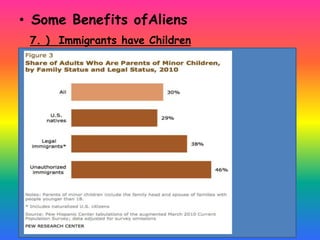 7. ) Immigrants have Children
• Some Benefits ofAliens
 