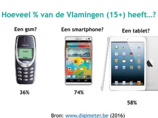 Hoeveel % van de Vlamingen (15+) heeft…?
Een gsm? Een smartphone? Een tablet?
58%
74%36%
Bron: www.digimeter.be (2016)
 