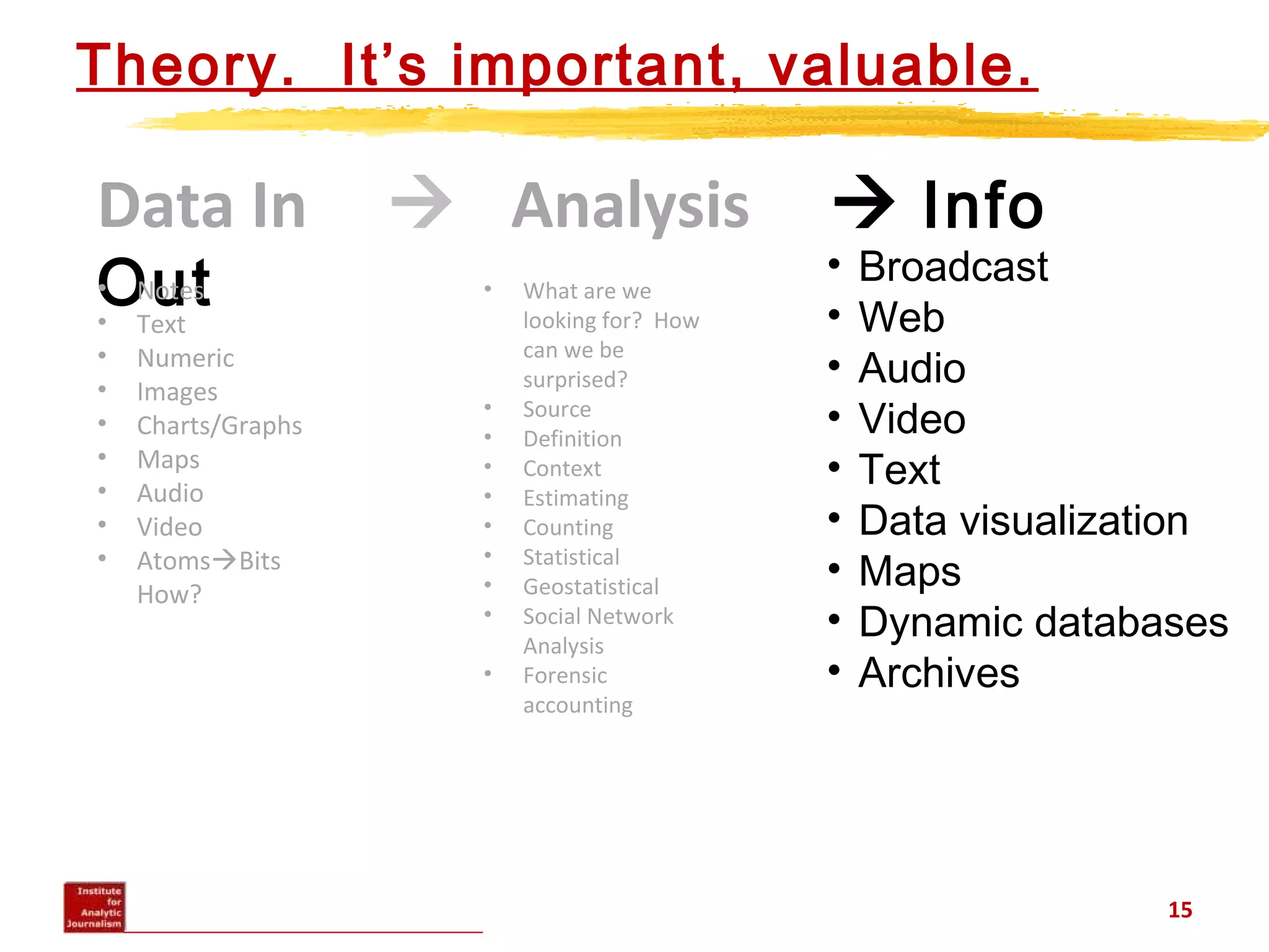 Theory. It’s important, valuable.
15
Data In  Analysis  Info
Out• Notes
• Text
• Numeric
• Images
• Charts/Graphs
• Maps
• Audio
• Video
• AtomsBits
How?
• What are we
looking for? How
can we be
surprised?
• Source
• Definition
• Context
• Estimating
• Counting
• Statistical
• Geostatistical
• Social Network
Analysis
• Forensic
accounting
• Broadcast
• Web
• Audio
• Video
• Text
• Data visualization
• Maps
• Dynamic databases
• Archives
 