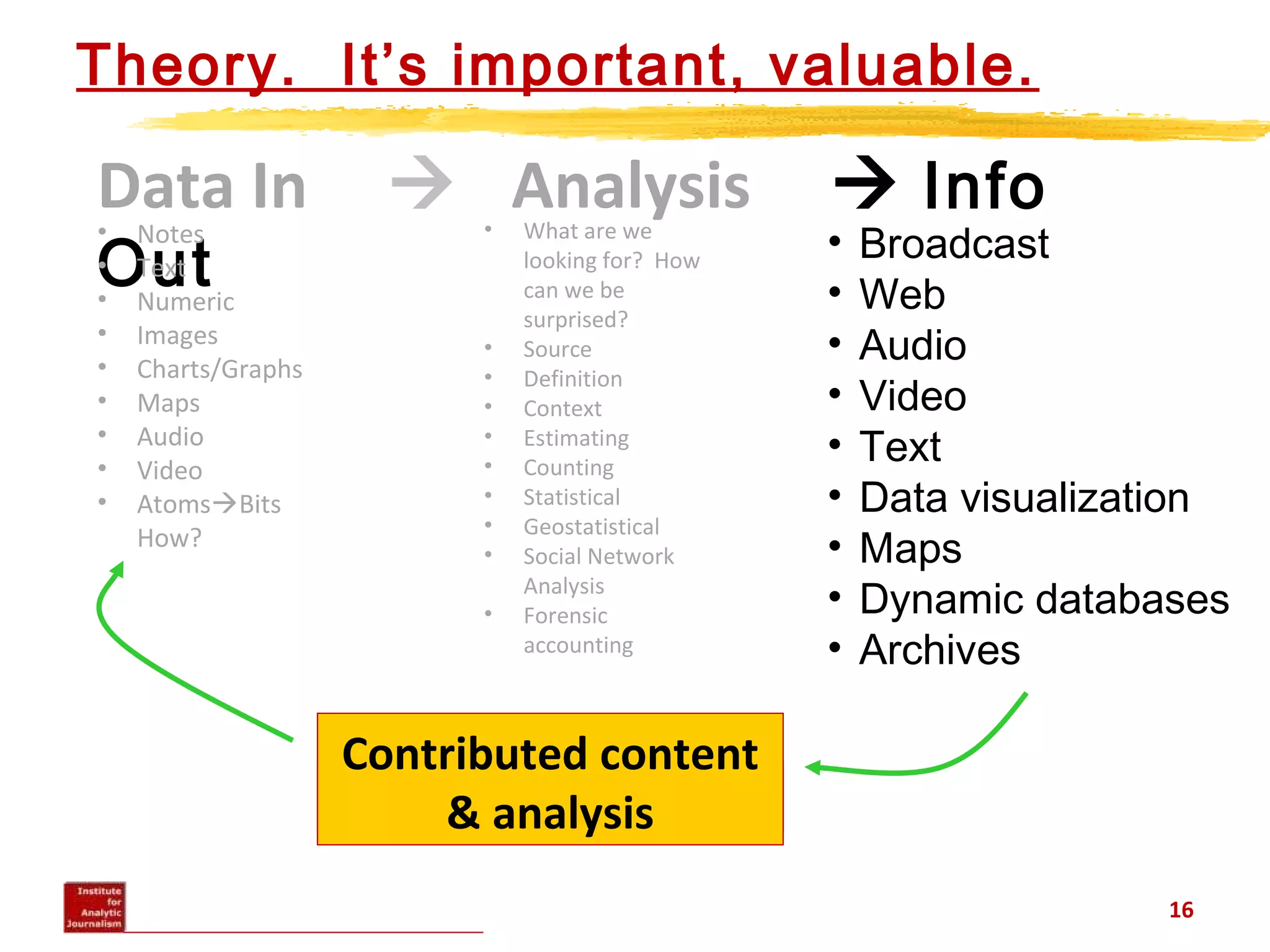 Theory. It’s important, valuable.
16
Data In  Analysis  Info
Out
• Notes
• Text
• Numeric
• Images
• Charts/Graphs
• Maps
• Audio
• Video
• AtomsBits
How?
• What are we
looking for? How
can we be
surprised?
• Source
• Definition
• Context
• Estimating
• Counting
• Statistical
• Geostatistical
• Social Network
Analysis
• Forensic
accounting
• Broadcast
• Web
• Audio
• Video
• Text
• Data visualization
• Maps
• Dynamic databases
• Archives
Contributed content
Contributed content
& analysis
 