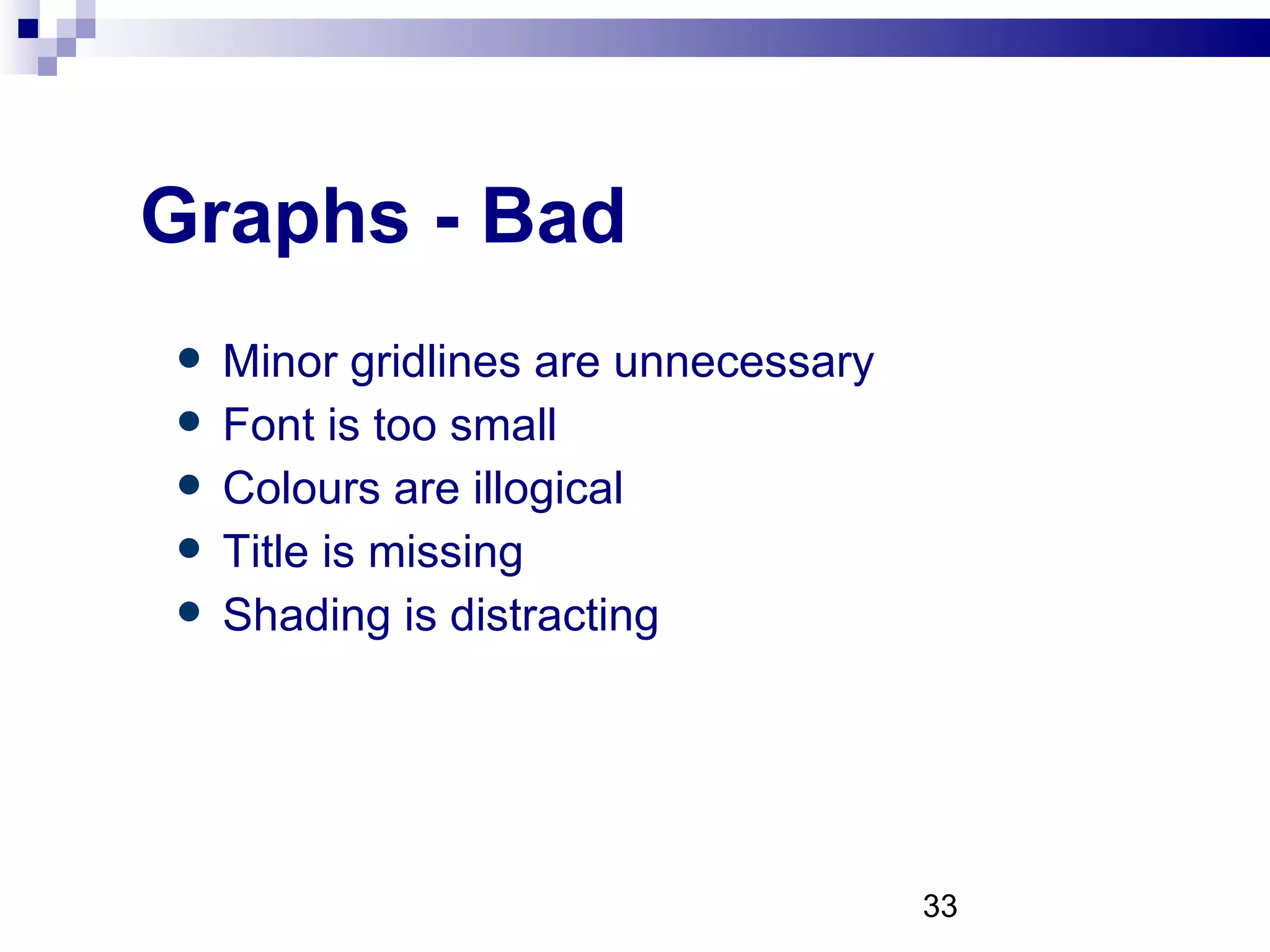 Graphs - Bad Minor gridlines are unnecessary Font is too small Colours are illogical Title is missing Shading is distracting 