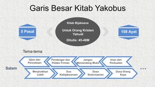 Garis Besar Kitab Yakobus
Dosa Orang
Kaya
Menjinakkan
Lidah
Dua
Kebijaksanaan
Dosa
Keduniawian
Iman dan
Perbuatan
Jangan
M...