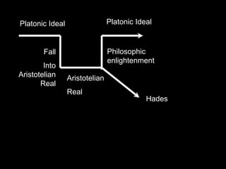 Hades
Philosophic
enlightenment
Aristotelian
Real
Fall
Into
Aristotelian
Real
Platonic IdealPlatonic Ideal
 