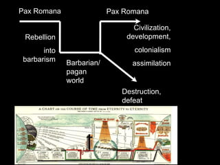 Destruction,
defeat
Civilization,
development,
colonialism
assimilationBarbarian/
pagan
world
Rebellion
into
barbarism
Pax RomanaPax Romana
 