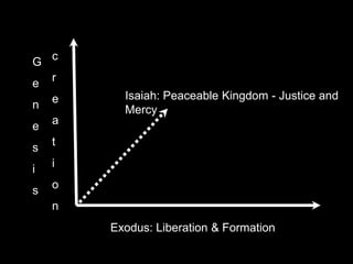 Exodus: Liberation & Formation
G
e
n
e
s
i
s
Isaiah: Peaceable Kingdom - Justice and
Mercy
c
r
e
a
t
i
o
n
 