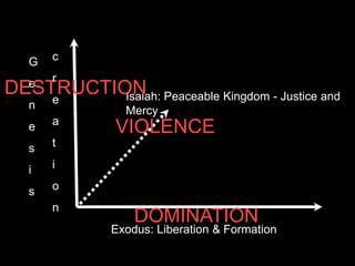 Exodus: Liberation & Formation
G
e
n
e
s
i
s
Isaiah: Peaceable Kingdom - Justice and
Mercy
DESTRUCTION
VIOLENCE
DOMINATION
c
r
e
a
t
i
o
n
 