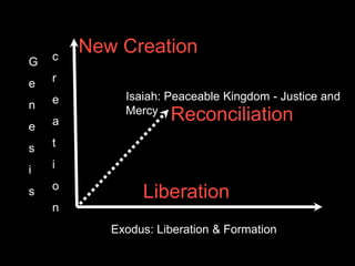 Exodus: Liberation & Formation
G
e
n
e
s
i
s
Isaiah: Peaceable Kingdom - Justice and
Mercy
New Creation
Reconciliation
Liberation
c
r
e
a
t
i
o
n
 