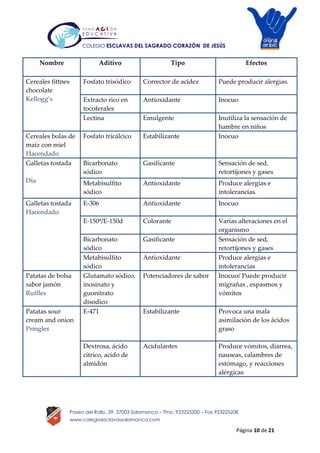 Página 10 de 21
Paseo del Rollo, 39, 37003 Salamanca – Tfno. 923225200 – Fax 923225208
www.colegioesclavassalamanca.com
COLEGIO ESCLAVAS DEL SAGRADO CORAZÓN DE JESÚS
Nombre Aditivo Tipo Efectos
Cereales fittnes
chocolate
Kellogg’s
Fosfato trisódico Corrector de acidez Puede producir alergias.
Extracto rico en
tocoferales
Antioxidante Inocuo
Lectina Emulgente Inutiliza la sensación de
hambre en niños
Cereales bolas de
maíz con miel
Hacendado
Fosfato tricálcico Estabilizante Inocuo
Galletas tostada
Día
Bicarbonato
sódico
Gasificante Sensación de sed,
retortijones y gases
Metabisulfito
sódico
Antioxidante Produce alergias e
intolerancias.
Galletas tostada
Hacendado
E-306 Antioxidante Inocuo
E-150ª/E-150d Colorante Varias alteraciones en el
organismo
Bicarbonato
sódico
Gasificante Sensación de sed,
retortijones y gases
Metabisulfito
sódico
Antioxidante Produce alergias e
intolerancias
Patatas de bolsa
sabor jamón
Ruffles
Glutamato sódico,
inosinato y
guonitrato
disodico
Potenciadores de sabor Inocuo/ Puede producir
migrañas , espasmos y
vómitos
Patatas sour
cream and onion
Pringles
E-471 Estabilizante Provoca una mala
asimilación de los ácidos
graso
Dextrosa, ácido
cítrico, acido de
almidón
Acidulantes Produce vómitos, diarrea,
nauseas, calambres de
estómago, y reacciones
alérgicas
 