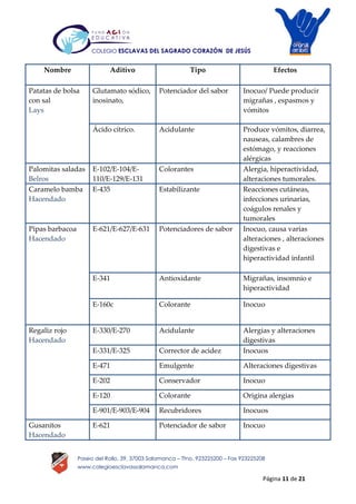 Página 11 de 21
Paseo del Rollo, 39, 37003 Salamanca – Tfno. 923225200 – Fax 923225208
www.colegioesclavassalamanca.com
COLEGIO ESCLAVAS DEL SAGRADO CORAZÓN DE JESÚS
Nombre Aditivo Tipo Efectos
Patatas de bolsa
con sal
Lays
Glutamato sódico,
inosinato,
Potenciador del sabor Inocuo/ Puede producir
migrañas , espasmos y
vómitos
Ácido cítrico. Acidulante Produce vómitos, diarrea,
nauseas, calambres de
estómago, y reacciones
alérgicas
Palomitas saladas
Belros
E-102/E-104/E-
110/E-129/E-131
Colorantes Alergia, hiperactividad,
alteraciones tumorales.
Caramelo bamba
Hacendado
E-435 Estabilizante Reacciones cutáneas,
infecciones urinarias,
coágulos renales y
tumorales
Pipas barbacoa
Hacendado
E-621/E-627/E-631 Potenciadores de sabor Inocuo, causa varias
alteraciones , alteraciones
digestivas e
hiperactividad infantil
E-341 Antioxidante Migrañas, insomnio e
hiperactividad
E-160c Colorante Inocuo
Regaliz rojo
Hacendado
E-330/E-270 Acidulante Alergias y alteraciones
digestivas
E-331/E-325 Corrector de acidez Inocuos
E-471 Emulgente Alteraciones digestivas
E-202 Conservador Inocuo
E-120 Colorante Origina alergias
E-901/E-903/E-904 Recubridores Inocuos
Gusanitos
Hacendado
E-621 Potenciador de sabor Inocuo
 