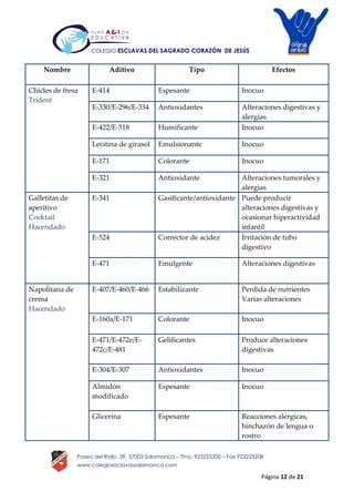 Página 12 de 21
Paseo del Rollo, 39, 37003 Salamanca – Tfno. 923225200 – Fax 923225208
www.colegioesclavassalamanca.com
COLEGIO ESCLAVAS DEL SAGRADO CORAZÓN DE JESÚS
Nombre Aditivo Tipo Efectos
Chicles de fresa
Trident
E-414 Espesante Inocuo
E-330/E-296/E-334 Antioxidantes Alteraciones digestivas y
alergias
E-422/E-518 Humificante Inocuo
Lecitina de girasol Emulsionante Inocuo
E-171 Colorante Inocuo
E-321 Antioxidante Alteraciones tumorales y
alergias
Galletitas de
aperitivo
Cocktail
Hacendado
E-341 Gasificante/antioxidante Puede producir
alteraciones digestivas y
ocasionar hiperactividad
infantil
E-524 Corrector de acidez Irritación de tubo
digestivo
E-471 Emulgente Alteraciones digestivas
Napolitana de
crema
Hacendado
E-407/E-460/E-466 Estabilizante Perdida de nutrientes
Varias alteraciones
E-160a/E-171 Colorante Inocuo
E-471/E-472e/E-
472c/E-481
Gelificantes Produce alteraciones
digestivas
E-304/E-307 Antioxidantes Inocuo
Almidón
modificado
Espesante Inocuo
Glicerina Espesante Reacciones alérgicas,
hinchazón de lengua o
rostro
 