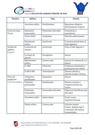 Página 13 de 21
Paseo del Rollo, 39, 37003 Salamanca – Tfno. 923225200 – Fax 923225208
www.colegioesclavassalamanca.com
COLEGIO ESCLAVAS DEL SAGRADO CORAZÓN DE JESÚS
Nombre Aditivo Tipo Efectos
Ascorbato sódico Emulsionante Reacciones alérgicas,
dificultad para respirar
Conos de maíz
Bugles
Glutamato
monosódico
Potenciador del sabor Excitotóxico y
neurotóxico
Ácido cítrico Acidulante Descrito anteriormente
Bicarbonato
sódico
Gasificante Corrosión dental irrita el
tubo digestivo
Surtido de
galletas
Cuétara
Carbonato de
amonio
Gasificante Irrita el tubo digestivo
Lecitinas de
girasol
Emulgentes Inocuo
Metabisulfito
sódico
Conservante Inactiva la vitamina B y es
nocivo
E-150d Colorante Problemas intestinales y
podría provocar cáncer
E-304 E-306 Antioxidantes Diarrea cálculos y
cálculos renales / Inocuo
Pizza de
pepperoni
Casa Terradellas
Almidones
modificados
Espesantes Inocuo
Trifosfato
pentasódico
Estabilizador Diarrea, náuseas o
vómitos/controla los
ácidos
Glutamato
monosódico
Potenciador del sabor Hiperactividad/Reducción
del calcio
Ascorbato sódico Antioxidante Puede causar
migrañas/náuseas
Nitrito sódico Conservante Cálculos renales
Cáncer, diabetes tipo 1
e irritación del sistema
inmunológico
 