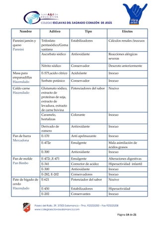 Página 14 de 21
Paseo del Rollo, 39, 37003 Salamanca – Tfno. 923225200 – Fax 923225208
www.colegioesclavassalamanca.com
COLEGIO ESCLAVAS DEL SAGRADO CORAZÓN DE JESÚS
Nombre Aditivo Tipo Efectos
Pannini jamón y
queso
Pannini
Trifosfato
pentasódico/Goma
xantana
Estabilizadores Cálculos renales /inocuos
Ascorbato sódico Antioxidante Reacciones alérgicas
severas
Nitrito sódico Conservador Descroto anteriormente
Masa para
empanadillas
Hacendado
E-575,acido cítrico Acidulante Inocuo
Sorbato potásico Conservador Inocuo
Caldo carne
Hacendado
Glutamato sódico,
extracto de
proteínas de soja,
extracto de
levadura, extracto
de carne bovina
Potenciadores del sabor Nocivo
Caramelo,
hortalizas
Colorante Inocuo
Derivado de
romero
Antioxidante Inocuo
Pan de barra
Mercadona
E-170 Anti apelmazante Inocuo
E-472e Emulgente Mala asimilación de
ácidos grasos
E-300 Antioxidante Inocuo
Pan de molde
Pan Bimbo
E-472i ,E-471 Emulgente Alteraciones digestivas
E-341 Corrector de acidez Hiperactividad infantil
E-300 Antioxidante Inocuo
E-282, E-202 Conservadores Inocuo
Pate de hígado de
cerdo
Hacendado
E-621 Potenciador del sabor Nocivo
E-450 Estabilizadores Hiperactividad
E-202 Conservantes Inocuo
 