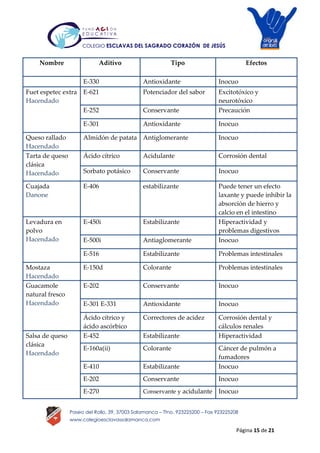 Página 15 de 21
Paseo del Rollo, 39, 37003 Salamanca – Tfno. 923225200 – Fax 923225208
www.colegioesclavassalamanca.com
COLEGIO ESCLAVAS DEL SAGRADO CORAZÓN DE JESÚS
Nombre Aditivo Tipo Efectos
E-330 Antioxidante Inocuo
Fuet espetec extra
Hacendado
E-621 Potenciador del sabor Excitotóxico y
neurotóxico
E-252 Conservante Precaución
E-301 Antioxidante Inocuo
Queso rallado
Hacendado
Almidón de patata Antiglomerante Inocuo
Tarta de queso
clásica
Hacendado
Ácido cítrico Acidulante Corrosión dental
Sorbato potásico Conservante Inocuo
Cuajada
Danone
E-406 estabilizante Puede tener un efecto
laxante y puede inhibir la
absorción de hierro y
calcio en el intestino
Levadura en
polvo
Hacendado
E-450i Estabilizante Hiperactividad y
problemas digestivos
E-500i Antiaglomerante Inocuo
E-516 Estabilizante Problemas intestinales
Mostaza
Hacendado
E-150d Colorante Problemas intestinales
Guacamole
natural fresco
Hacendado
E-202 Conservante Inocuo
E-301 E-331 Antioxidante Inocuo
Ácido cítrico y
ácido ascórbico
Correctores de acidez Corrosión dental y
cálculos renales
Salsa de queso
clásica
Hacendado
E-452 Estabilizante Hiperactividad
E-160a(ii) Colorante Cáncer de pulmón a
fumadores
E-410 Estabilizante Inocuo
E-202 Conservante Inocuo
E-270 Conservante y acidulante Inocuo
 