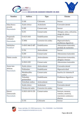Página 16 de 21
Paseo del Rollo, 39, 37003 Salamanca – Tfno. 923225200 – Fax 923225208
www.colegioesclavassalamanca.com
COLEGIO ESCLAVAS DEL SAGRADO CORAZÓN DE JESÚS
Nombre Aditivo Tipo Efectos
E-100 Colorante Inocuo
Salsa brava
picante
Hacendado
Ácido cítrico Acidulante Corrosión dental
E-202 Conservante Inocuo
E-211 Conservante Alergias, asma, urticarias,
riesgo de cáncer
Preparado
culinario
Hacendado
E-412 E-410 Estabilizantes Inocuos
E-340ii Corrector de acidez Hiperactividad y
problemas digestivos
Salchichas
Frankfurt
E-450 E-466 E-407 Estabilizantes Alteraciones tumorales,
perdida de nutrientes
E-316 Antioxidante Inocuo
E-250 Conservante Alteraciones tumorales
Paleta curada E-331 E-301 Antioxidantes Alteraciones tumorales,
alergias e inocuo
E-250 E-252 Conservante Alteraciones tumorales
Arroz tres
delicias
Hacendado
Ácido cítrico Antioxidante Corrosión dental
Polifosfato Estabilizante Hiperactividad
Metabisulfito
sódico
Conservante Inactiva la vitamina B
Trifosfato
pentasódico
Estabilizante Problemas digestivos
Eritorbato sódico Antioxidante Inocuo
Ácido cítrico Acidulante Corrosión dental
Citratos de sodio Corrector de acidez Inocuo
Queso
semicurado
Hacendado
E-202 E-203 E-235 Conservantes Inocuos, nauseas,
vómitos, anorexia,
reacciones cutáneas y
diarrea
E-153 Colorante Inocuo
 