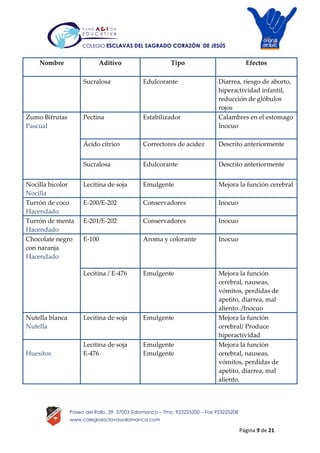 Página 9 de 21
Paseo del Rollo, 39, 37003 Salamanca – Tfno. 923225200 – Fax 923225208
www.colegioesclavassalamanca.com
COLEGIO ESCLAVAS DEL SAGRADO CORAZÓN DE JESÚS
Nombre Aditivo Tipo Efectos
Sucralosa Edulcorante Diarrea, riesgo de aborto,
hiperactividad infantil,
reducción de glóbulos
rojos
Zumo Bifrutas
Pascual
Pectina Estabilizador Calambres en el estomago
Inocuo
Ácido cítrico Correctores de acidez Descrito anteriormente
Sucralosa Edulcorante Descrito anteriormente
Nocilla bicolor
Nocilla
Lecitina de soja Emulgente Mejora la función cerebral
Turrón de coco
Hacendado
E-200/E-202 Conservadores Inocuo
Turrón de menta
Hacendado
E-201/E-202 Conservadores Inocuo
Chocolate negro
con naranja
Hacendado
E-100 Aroma y colorante Inocuo
Lecitina / E-476 Emulgente Mejora la función
cerebral, nauseas,
vómitos, perdidas de
apetito, diarrea, mal
aliento../Inocuo
Nutella blanca
Nutella
Lecitina de soja Emulgente Mejora la función
cerebral/ Produce
hiperactividad
Huesitos
Lecitina de soja
E-476
Emulgente
Emulgente
Mejora la función
cerebral, nauseas,
vómitos, perdidas de
apetito, diarrea, mal
aliento.
 