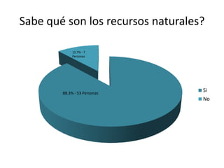 Sabe qué son los recursos naturales?

             11.7% - 7
             Personas




        88.3% - 53 Personas
                                   Si
                                   No
 
