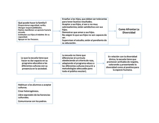 Qué puede hacer la familia!!
Proporcionarseguridad, cariño.
Otorgar responsabilidades.
Padres manifestar un aprecio haciala
escuela.
Estimulan sus hijos al máximo de su
capacidad.
Apoyar en los fracasos.
Enseñar a los hijos, que deben ser tolerantes
para tener buenos resultados.
Aceptar a sus hijos, si son o no muy
sobresalientes; están satisfechos con sus
hijos.
Demostrar que aman a sus hijos.
No exigen lo que sus hijos no son capaces de
ser.
Supervisan el estudio; están al pendiente de
su educación.
Como Afrontar La
Diversidad
Lo que la escuela tiene que
hacer es dar espacio en su
programa educativoa las
diferentes culturas con su
presencia en la sociedad.
La escuela no tiene que
diferenciar el currículo
obedeciendo al criteriode raza,
adaptando el programa educo a
las diferentes culturas (recurrir a
metodologías adecuadas para
todo el público escolar).
En relación con la diversidad
étnica, la escuela tiene que
promover actitudes de respeto,
valorando y presentando la
diversidad como al positivopara
la especie humana.
Habituar a los alumnos a aceptar
culturas.
Crear heterogéneos.
Libre expresión de las herencias
culturales.
Comunicarse con los padres.
 