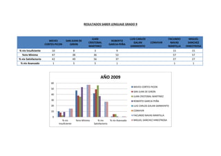RESULTADOS SABER LENGUAJE GRADO 9
NIEVES
CORTES PICON
SAN JUAN DE
GIRON
JUAN
CRISTOBAL
MARTINEZ
ROBERTO
GARCIA PEÑA
LUIS CARLOS
GALAN
SARMIENTO
CONVIVIR
FACUNDO
NAVAS
MANTILLA
MIGUEL
SANCHEZ
HINESTROSA
% niv Insuficiente 10 8 3 9 15 15
%niv Minimo 47 38 36 53 57 57
% niv Satisfactorio 42 49 56 37 27 27
% niv Avanzado 1 5 5 1 1 1
0
10
20
30
40
50
60
% niv
Insuficiente
%niv Minimo % niv
Satisfactorio
% niv Avanzado
AÑO 2009
NIEVES CORTES PICON
SAN JUAN DE GIRON
JUAN CRISTOBAL MARTINEZ
ROBERTO GARCIA PEÑA
LUIS CARLOS GALAN SARMIENTO
CONVIVIR
FACUNDO NAVAS MANTILLA
MIGUEL SANCHEZ HINESTROSA
 