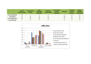 NIEVES
CORTES PICON
SAN JUAN DE
GIRON
JUAN
CRISTOBAL
MARTINEZ
ROBERTO
GARCIA PEÑA
LUIS CARLOS
GALAN
SARMIENTO
CONVIVIR
FACUNDO
NAVAS
MANTILLA
MIGUEL
SANCHEZ
HINESTROSA
% niv Insuficiente 10 5 4 4 6 13 10
%niv Minimo 52 30 31 31 38 42 41
% niv Satisfactorio 38 60 58 58 51 43 46
% niv Avanzado 1 5 7 7 5 2 3
0
10
20
30
40
50
60
70
% niv
Insuficiente
%niv Minimo % niv
Satisfactorio
% niv Avanzado
AÑO 2013
NIEVES CORTES PICON
SAN JUAN DE GIRON
JUAN CRISTOBAL MARTINEZ
ROBERTO GARCIA PEÑA
LUIS CARLOS GALAN SARMIENTO
CONVIVIR
FACUNDO NAVAS MANTILLA
MIGUEL SANCHEZ HINESTROSA
 