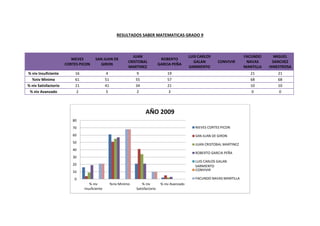 RESULTADOS SABER MATEMATICAS GRADO 9
NIEVES
CORTES PICON
SAN JUAN DE
GIRON
JUAN
CRISTOBAL
MARTINEZ
ROBERTO
GARCIA PEÑA
LUIS CARLOS
GALAN
SARMIENTO
CONVIVIR
FACUNDO
NAVAS
MANTILLA
MIGUEL
SANCHEZ
HINESTROSA
% niv Insuficiente 16 4 9 19 21 21
%niv Minimo 61 51 55 57 68 68
% niv Satisfactorio 21 41 34 21 10 10
% niv Avanzado 2 5 2 3 0 0
0
10
20
30
40
50
60
70
80
% niv
Insuficiente
%niv Minimo % niv
Satisfactorio
% niv Avanzado
AÑO 2009
NIEVES CORTES PICON
SAN JUAN DE GIRON
JUAN CRISTOBAL MARTINEZ
ROBERTO GARCIA PEÑA
LUIS CARLOS GALAN
SARMIENTO
CONVIVIR
FACUNDO NAVAS MANTILLA
 