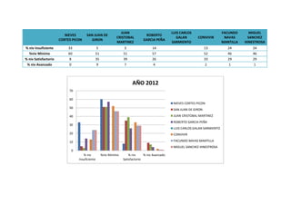 NIEVES
CORTES PICON
SAN JUAN DE
GIRON
JUAN
CRISTOBAL
MARTINEZ
ROBERTO
GARCIA PEÑA
LUIS CARLOS
GALAN
SARMIENTO
CONVIVIR
FACUNDO
NAVAS
MANTILLA
MIGUEL
SANCHEZ
HINESTROSA
% niv Insuficiente 33 5 3 14 13 24 24
%niv Minimo 60 51 51 57 52 46 46
% niv Satisfactorio 8 35 39 26 33 29 29
% niv Avanzado 0 9 7 4 2 1 1
0
10
20
30
40
50
60
70
% niv
Insuficiente
%niv Minimo % niv
Satisfactorio
% niv Avanzado
AÑO 2012
NIEVES CORTES PICON
SAN JUAN DE GIRON
JUAN CRISTOBAL MARTINEZ
ROBERTO GARCIA PEÑA
LUIS CARLOS GALAN SARMIENTO
CONVIVIR
FACUNDO NAVAS MANTILLA
MIGUEL SANCHEZ HINESTROSA
 